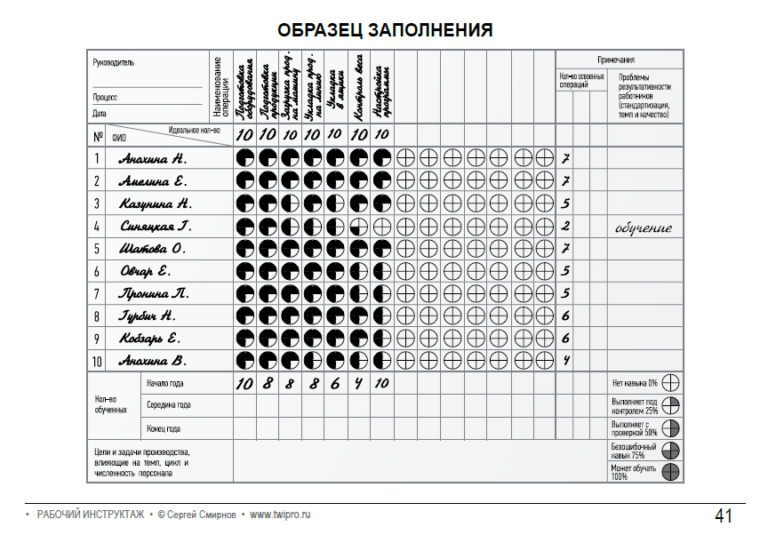 Матрица компетенций менеджера проектов