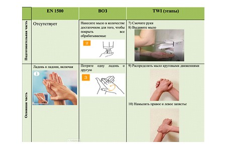 Ответы на тесты гигиена рук. Европейский стандарт обработки рук en-1500. 5 Моментов гигиены рук. Гигиена рук в 2 этапа.